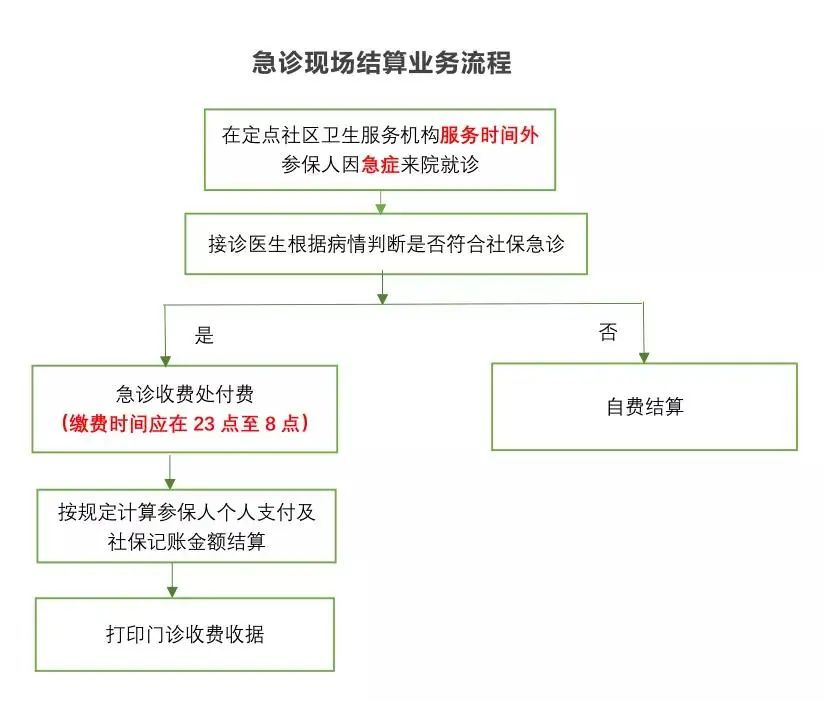 好消息！这种时候无需转诊也能医保报销