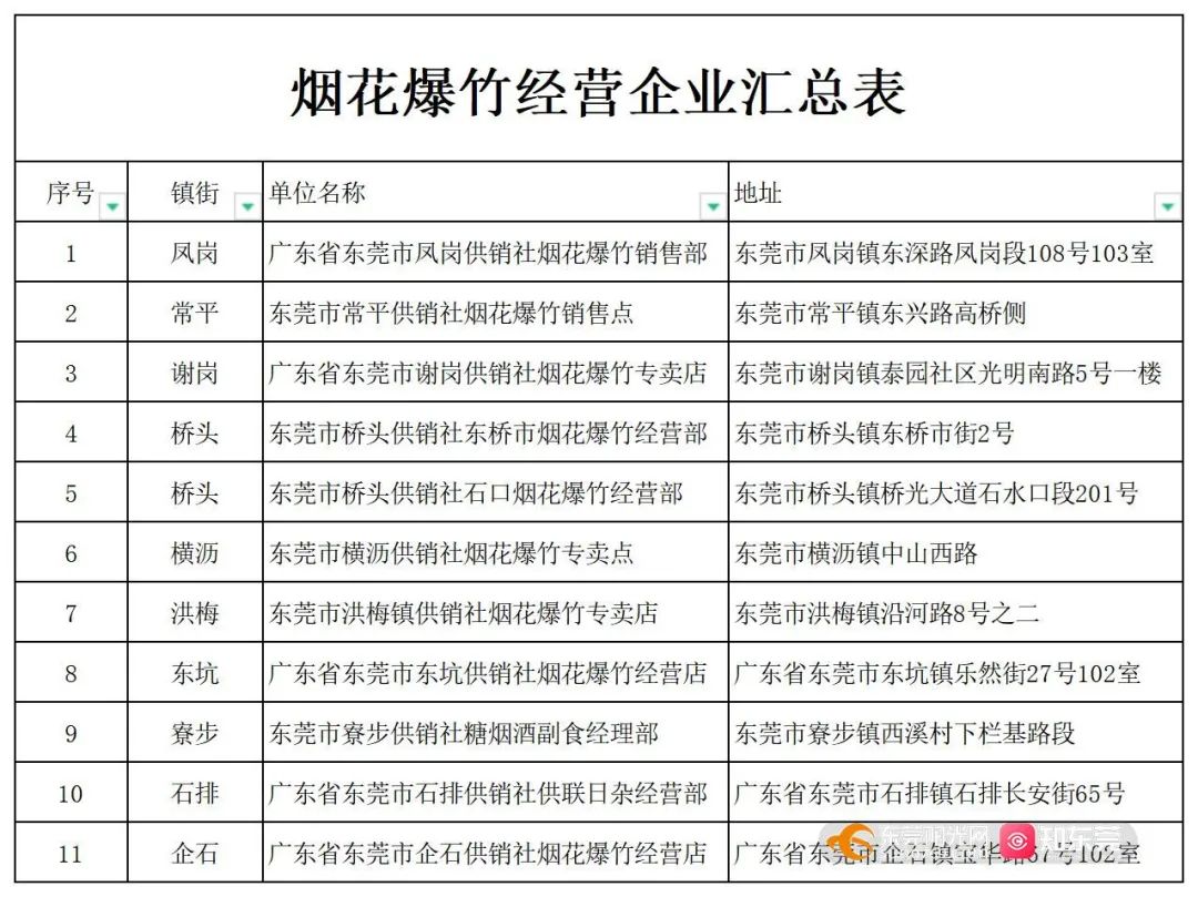 烟花爆竹哪里买？东莞11个合法销售点公布！
