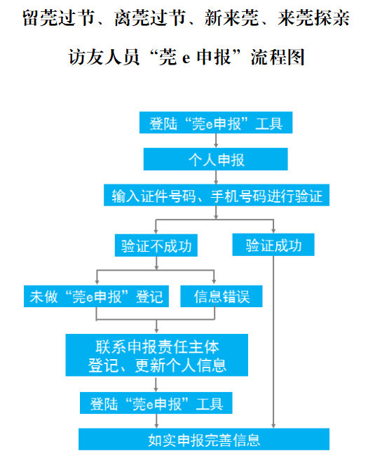 扩散！东莞刚刚通告：春节在莞及来莞返莞人员，都要做这件事！