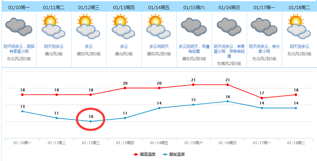 新一波冷空气今晚杀到！最低10°C，东莞春节天气是……