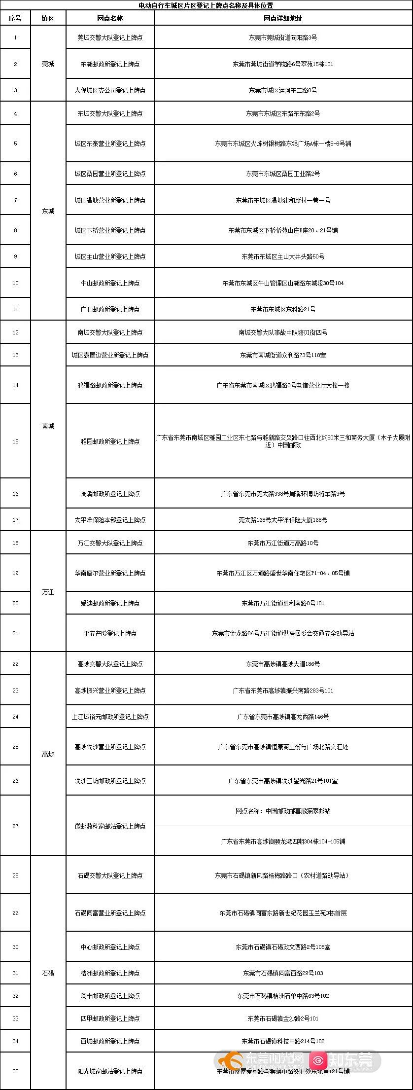 现场直击！东莞首辆电动自行车登记上牌！一定要注意这个...
