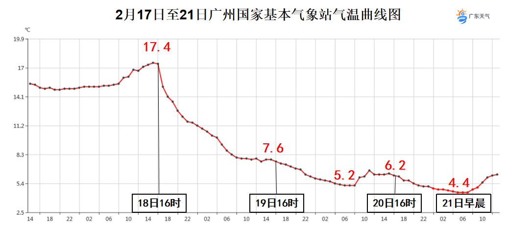 拿出短袖啦！从明天开始！东莞开启“四季”模式！至于“回南天”......