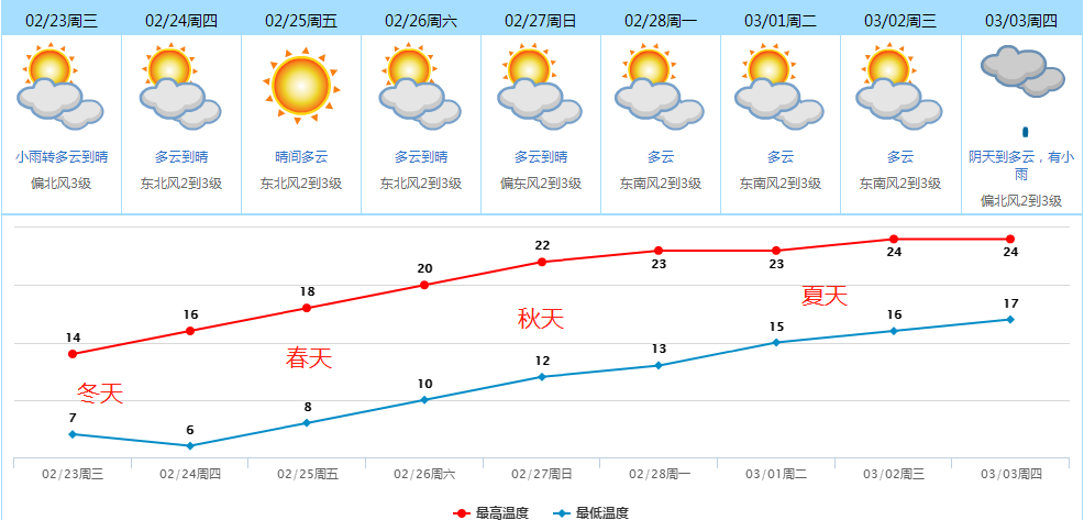 拿出短袖啦！从明天开始！东莞开启“四季”模式！至于“回南天”......