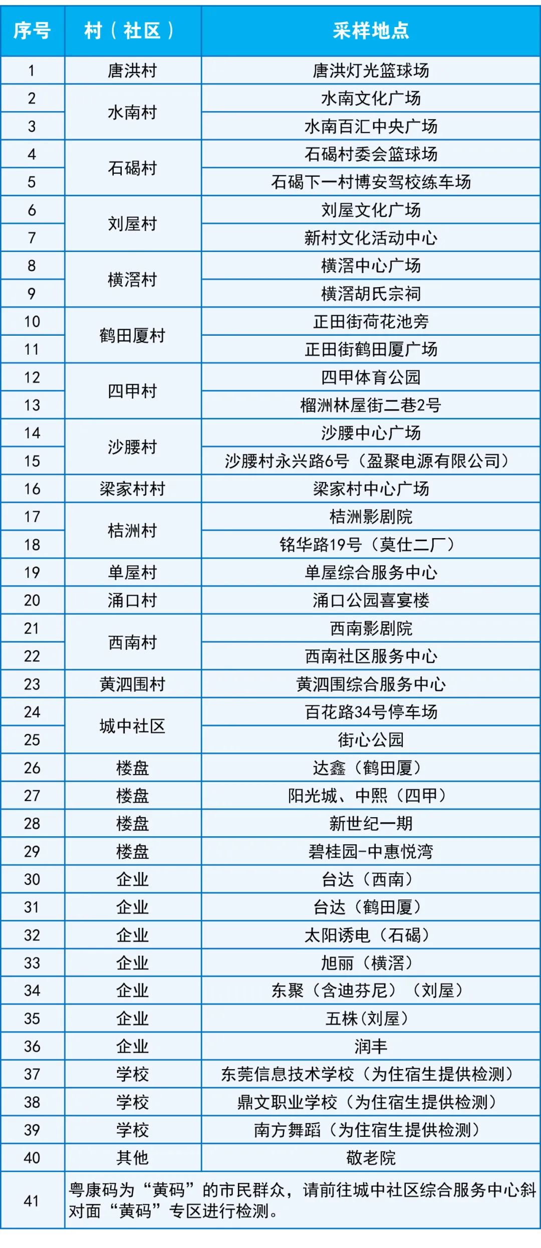 今天，东莞这4镇开展大规模核酸检测