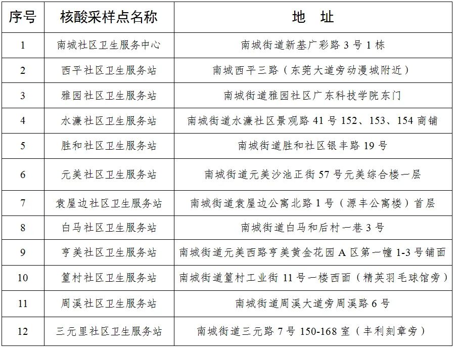 最新！东莞疫情消息！这些人注意了！马上去核酸！