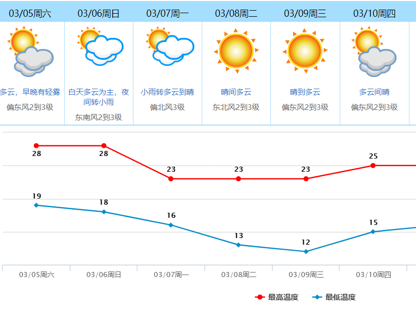 最低12℃！冷空气今晚杀到！还附带雨水套餐！东莞未来将.....