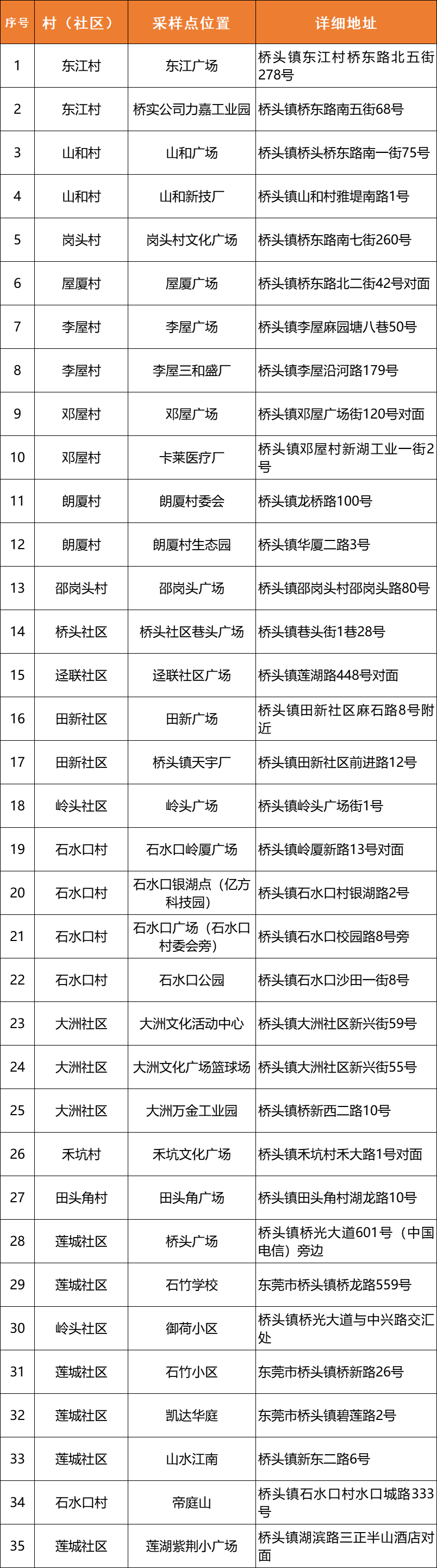 最新！东莞疫情情况，11镇街发布最新通告