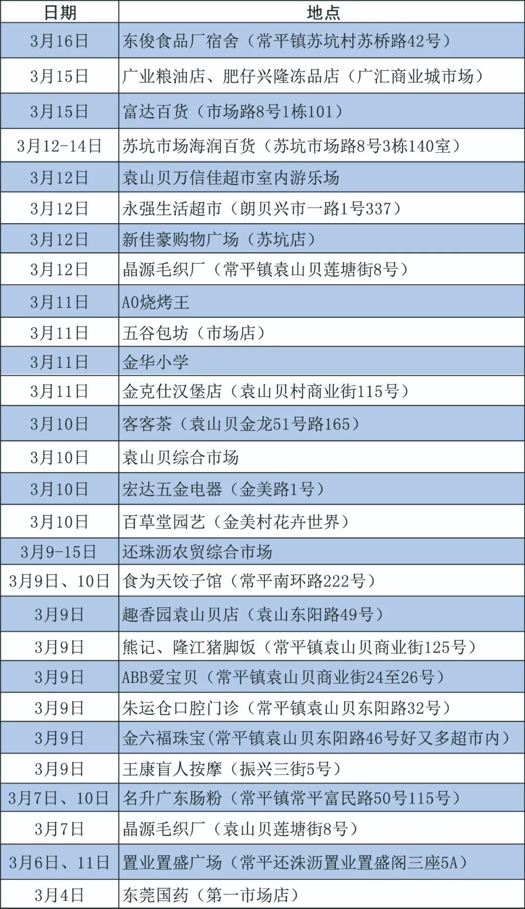 解封！东莞多镇街最新消息！