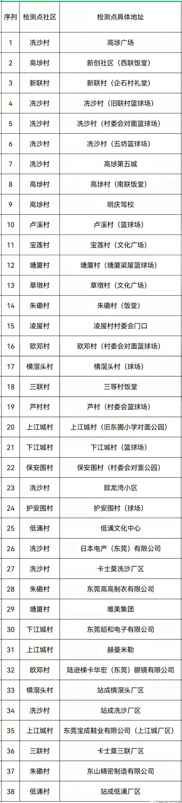 今天，东莞这4镇开展大规模核酸检测