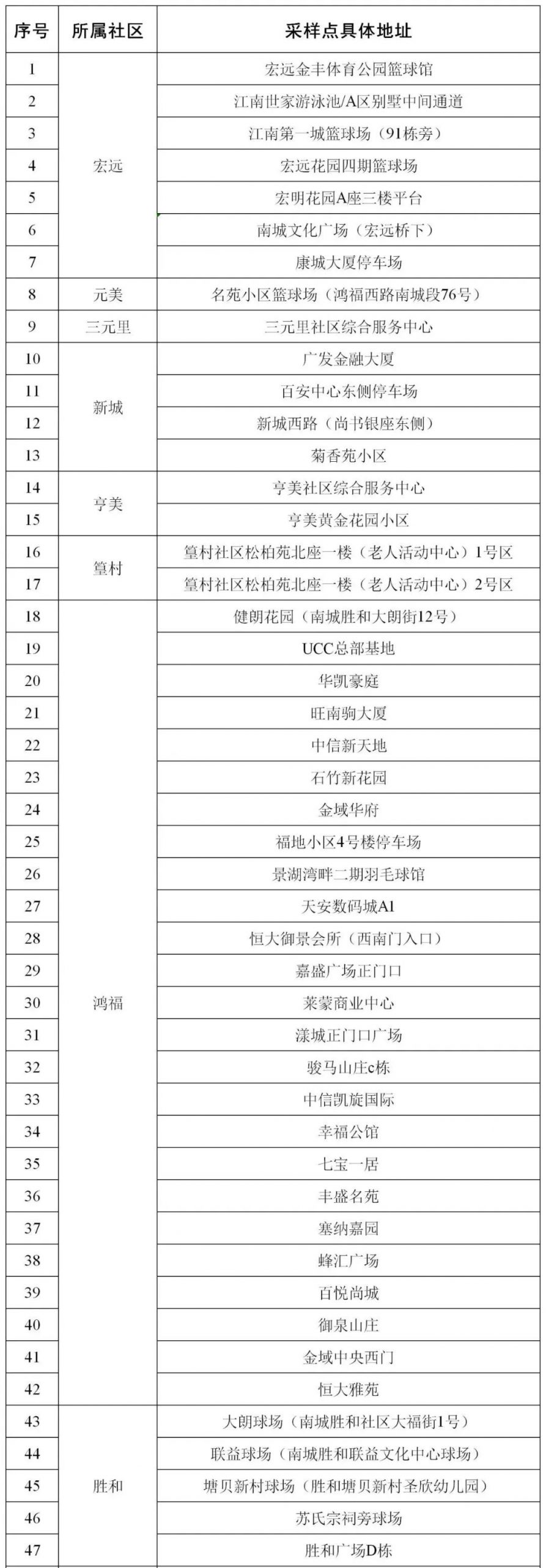 最新！东莞疫情情况，11镇街发布最新通告