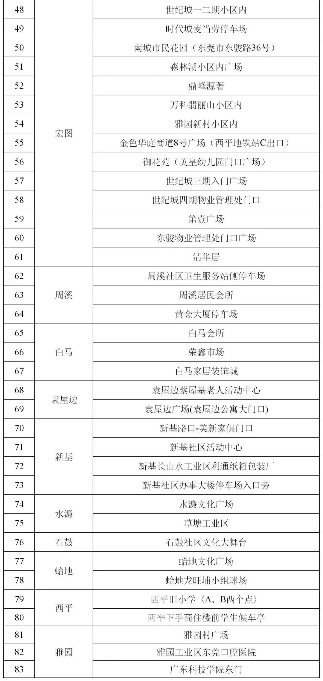 最新！东莞疫情情况，11镇街发布最新通告