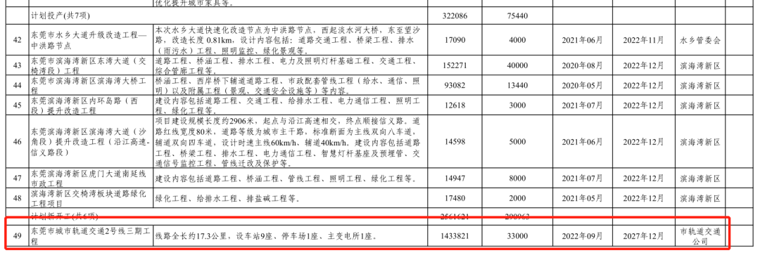 新增至9个站点！东莞地铁2号线三期将对接深圳地铁