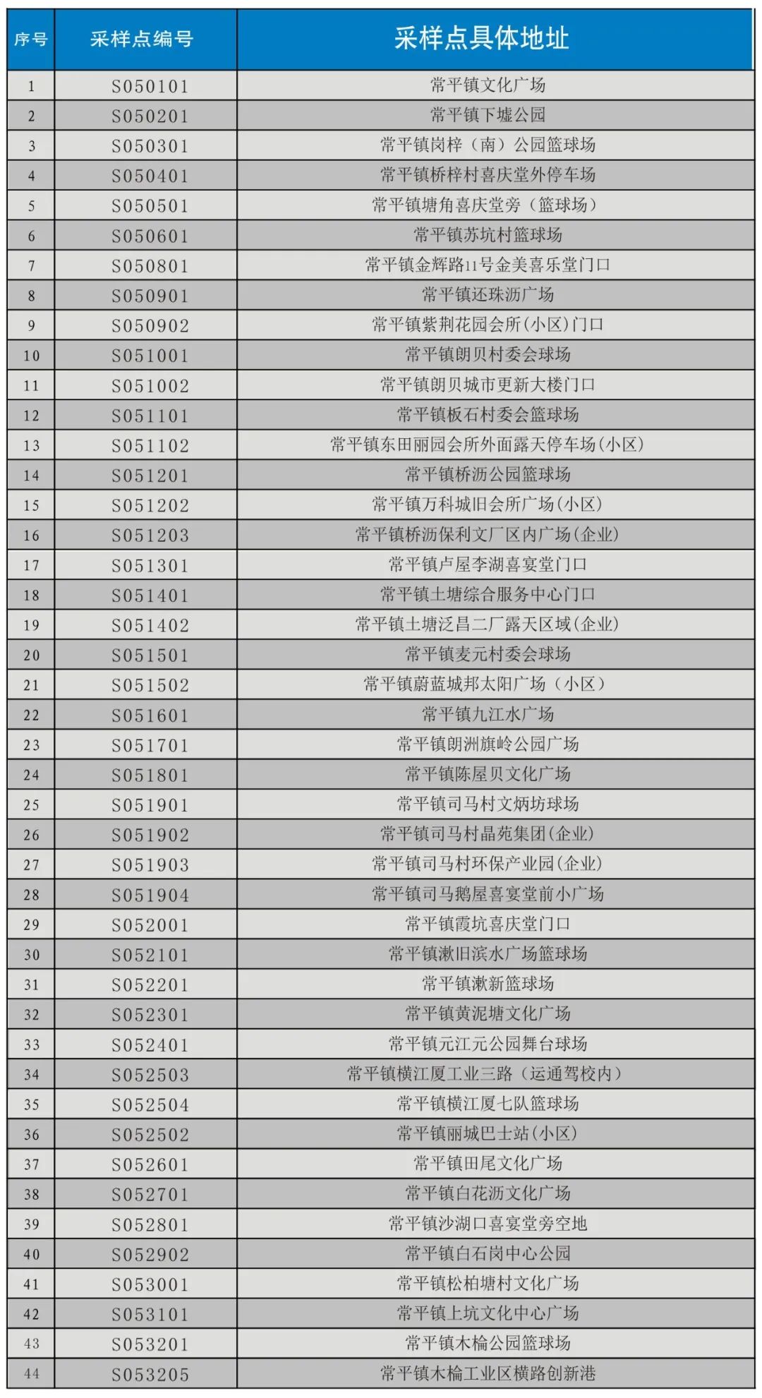 最新！东莞疫情情况，11镇街发布最新通告