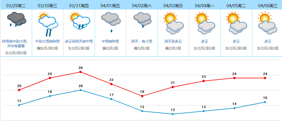 难受！开启“过山车”+雨雨雨模式！东莞清明天气将.....