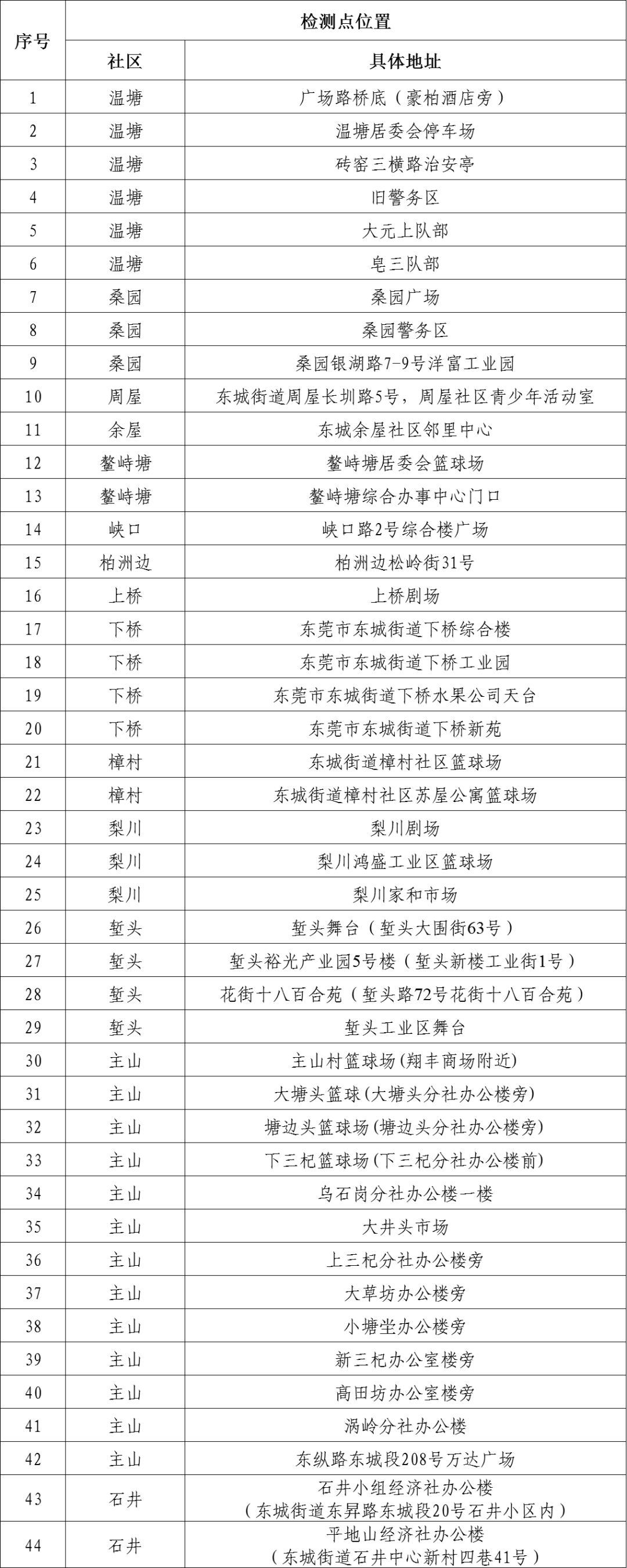 刚刚！东莞发布紧急通告！（第53号）