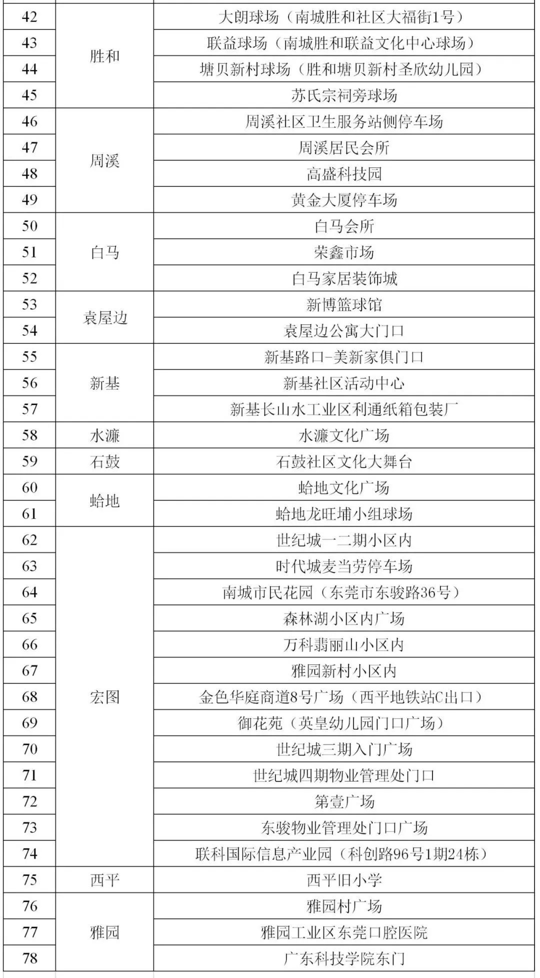 最新！东莞南城78个采样点公布！