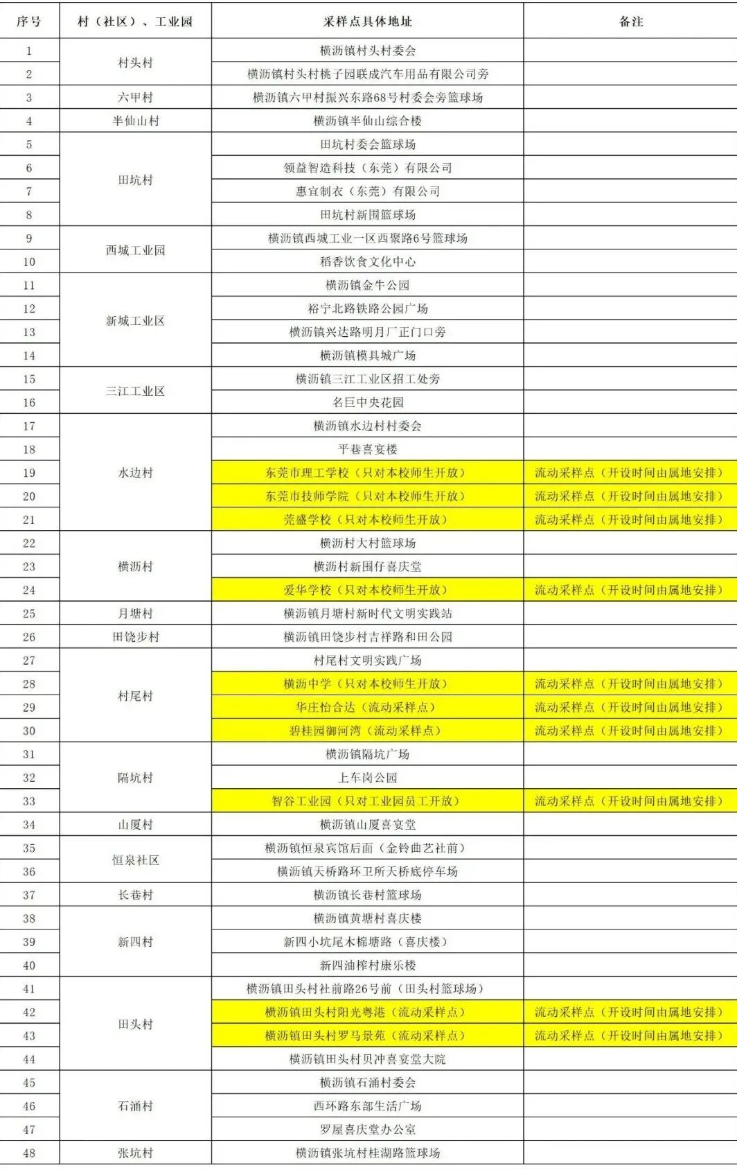 最新！东莞疫情情况，11镇街发布最新通告
