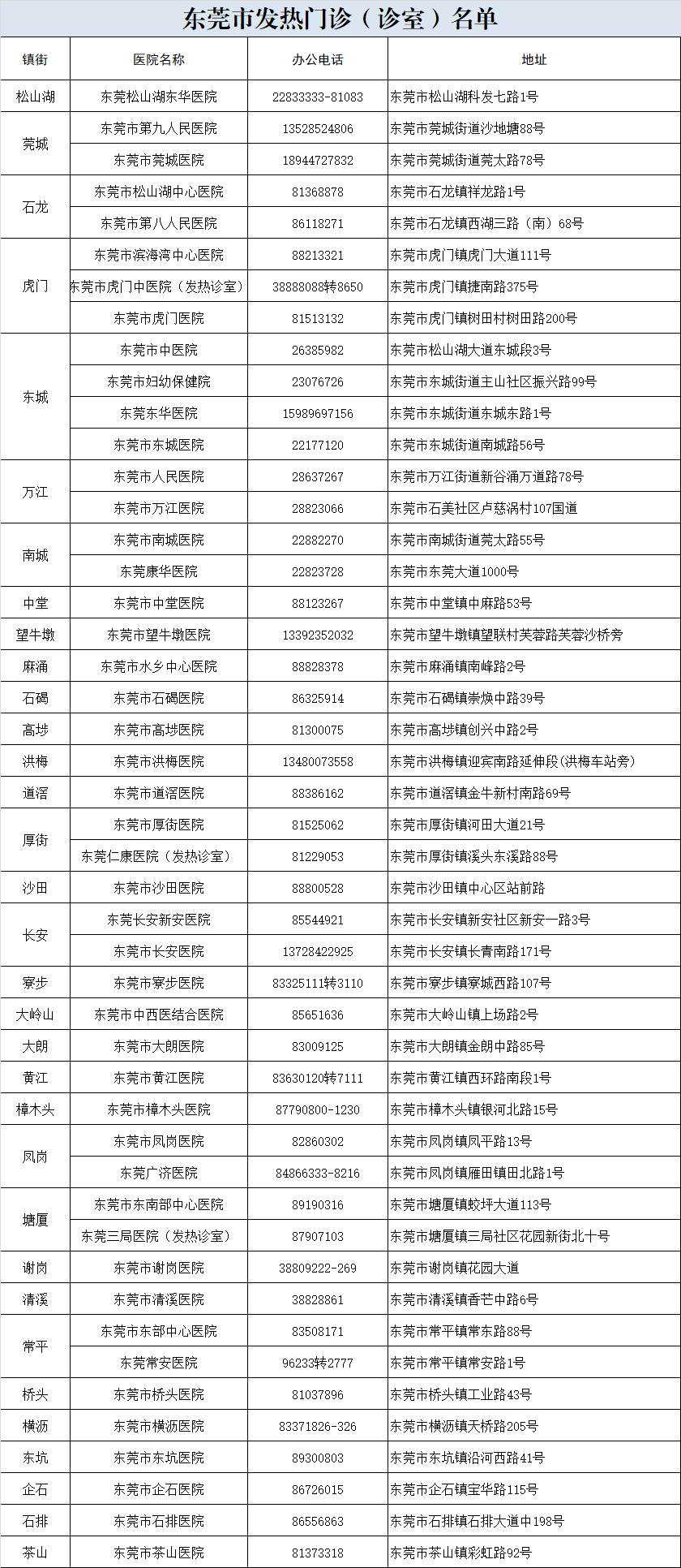 022年3月8日东莞市新冠肺炎疫情情况"