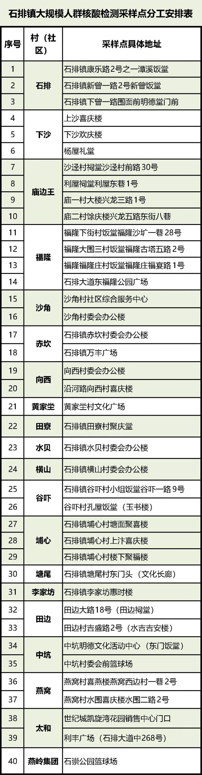 最新！东莞疫情情况，11镇街发布最新通告