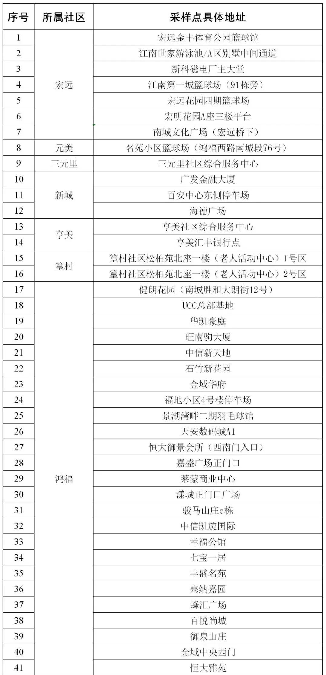 最新！东莞南城78个采样点公布！