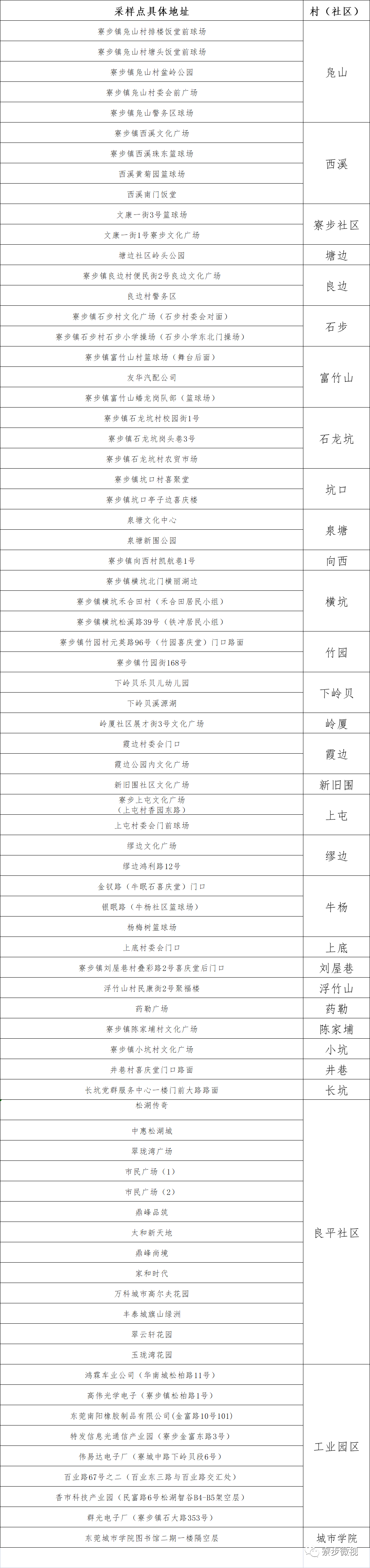 今天，东莞这4镇开展大规模核酸检测