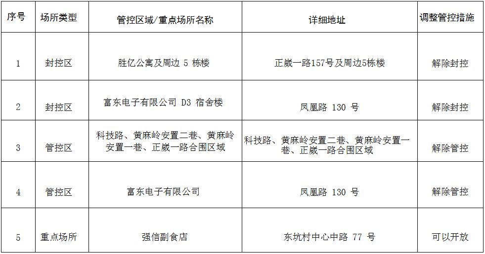 最新！东莞疫情消息！大朗全域解封！