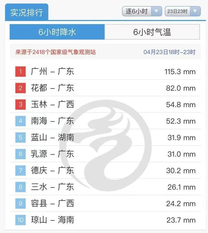 早点回家！东莞开启暴雨+雷暴+大风模式！还有东莞人最害怕的回来了.....