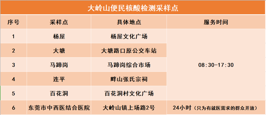 东坑、大岭山、松山湖、厚街、企石、高埗发布最新提醒！