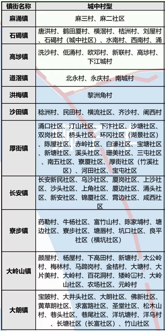 官宣！东莞这30条村将更新改造！涉及这15个镇街！又一批人要发了！