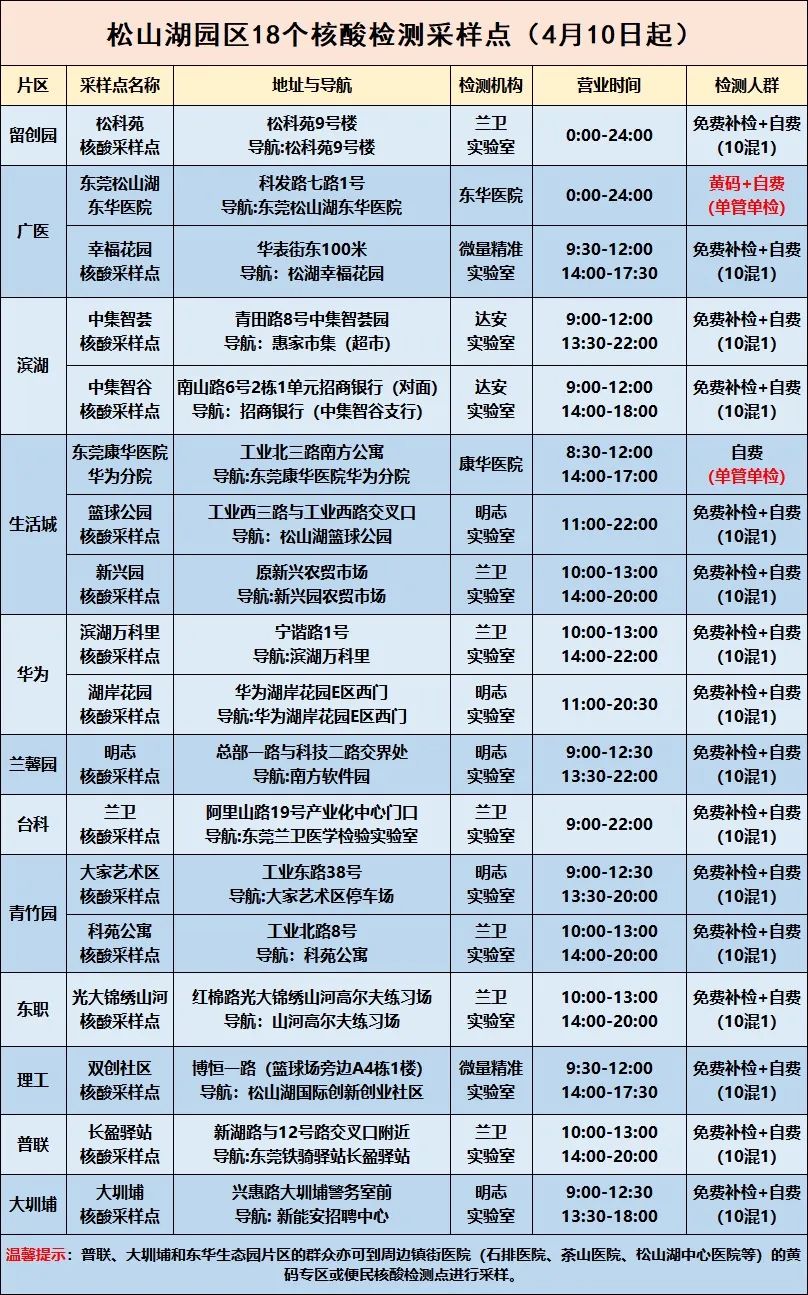 东坑、大岭山、松山湖、厚街、企石、高埗发布最新提醒！
