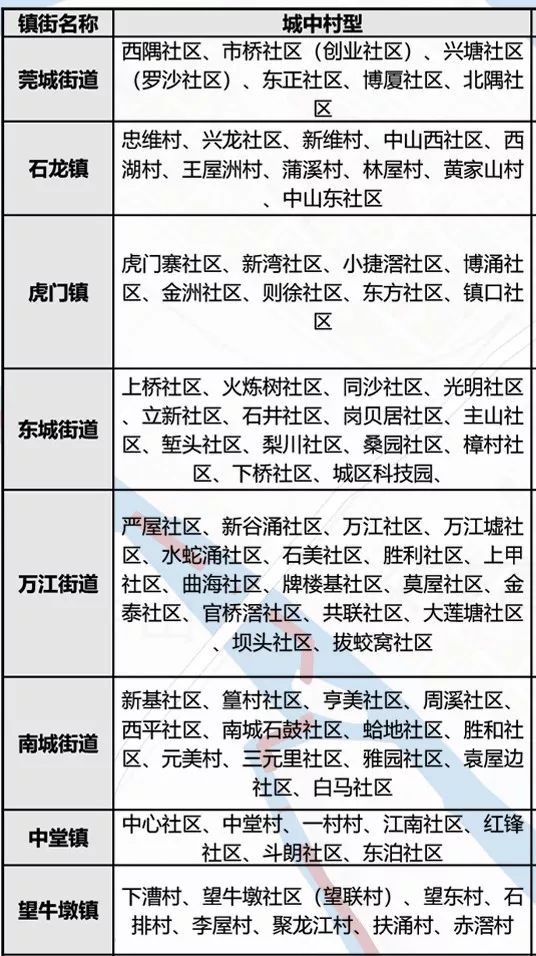 官宣！东莞这30条村将更新改造！涉及这15个镇街！又一批人要发了！