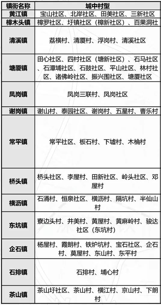 官宣！东莞这30条村将更新改造！涉及这15个镇街！又一批人要发了！