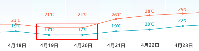 一夜重回冬天？冷空气叒杀回东莞！还有大风+雨雨雨！东莞未来将会.....
