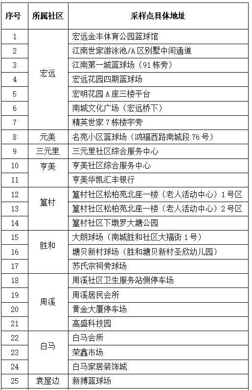 最新！疫情通报！东莞疾控紧急提醒！