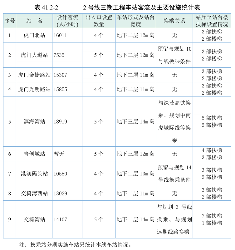 全线票价预计10元！地铁2号线三期更多细节曝光！