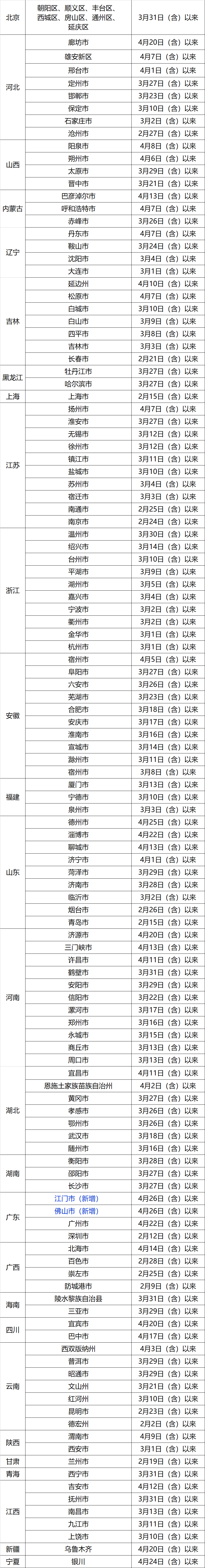 紧急扩散! 来（返）东莞最新规定​！
