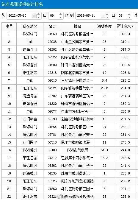 水漫家中…广东多地暴雨红色预警生效！东莞什么时候下？东莞气象局回应...