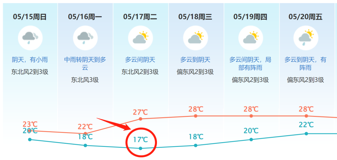 @东莞人，快把棉衣翻出来！冷空气今晚到货！东莞气温跌至......