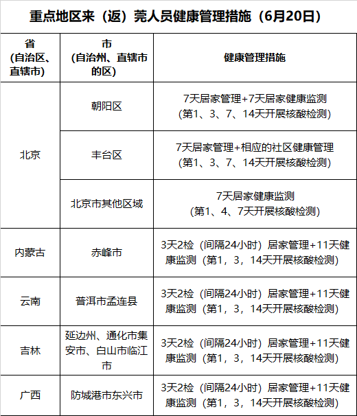 最新提醒！深圳、珠海、澳门等地来（返）莞人员健康管理措施有调整！