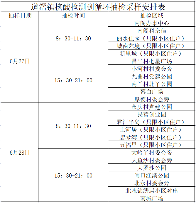 最新！东莞南城发布通告!东莞多镇街核酸!