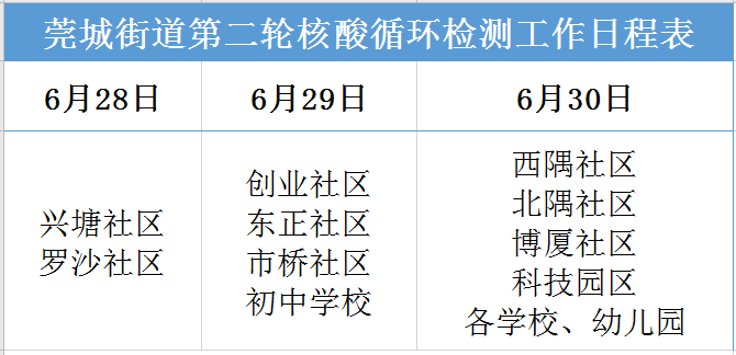 紧急通知！一例阳性曾在大朗活动！今天，多镇街核酸检测！