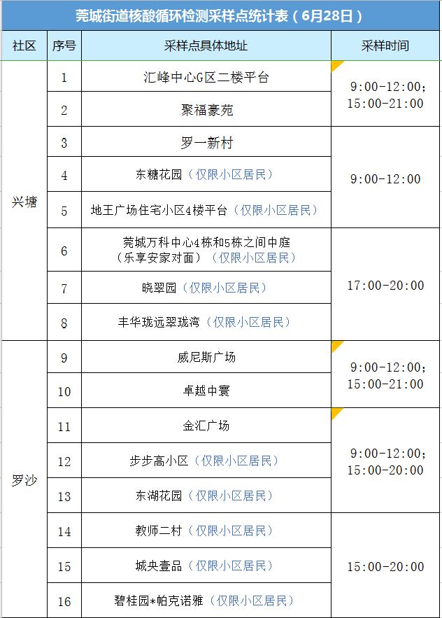 紧急通知！一例阳性曾在大朗活动！今天，多镇街核酸检测！