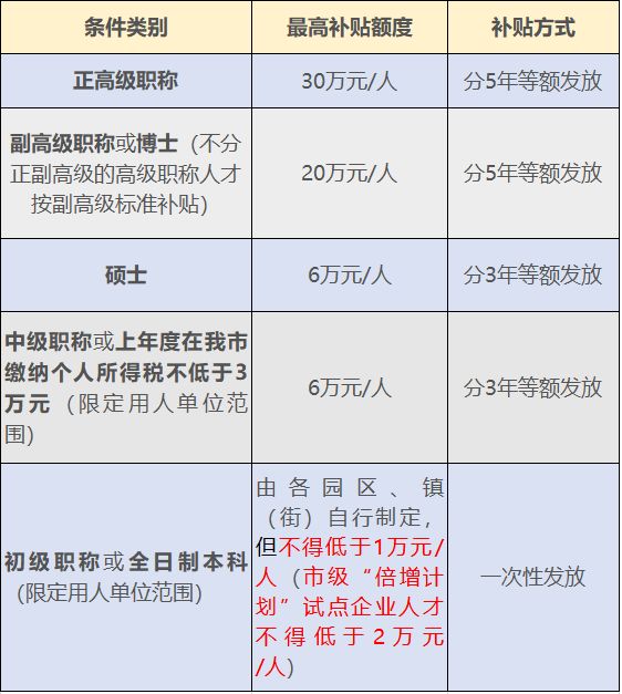 东莞这些人可以领取1万-30万元补贴，你是否满足条件！
