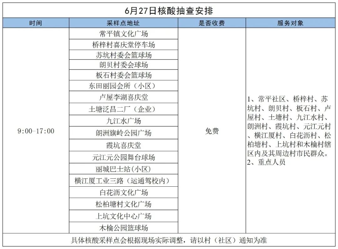 最新！东莞南城发布通告!东莞多镇街核酸!