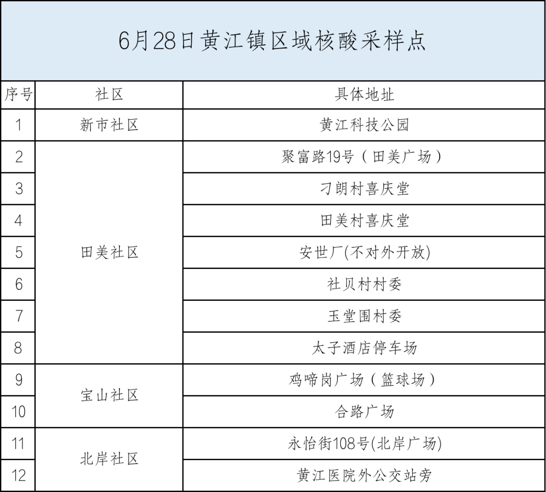 最新！东莞南城发布通告!东莞多镇街核酸!