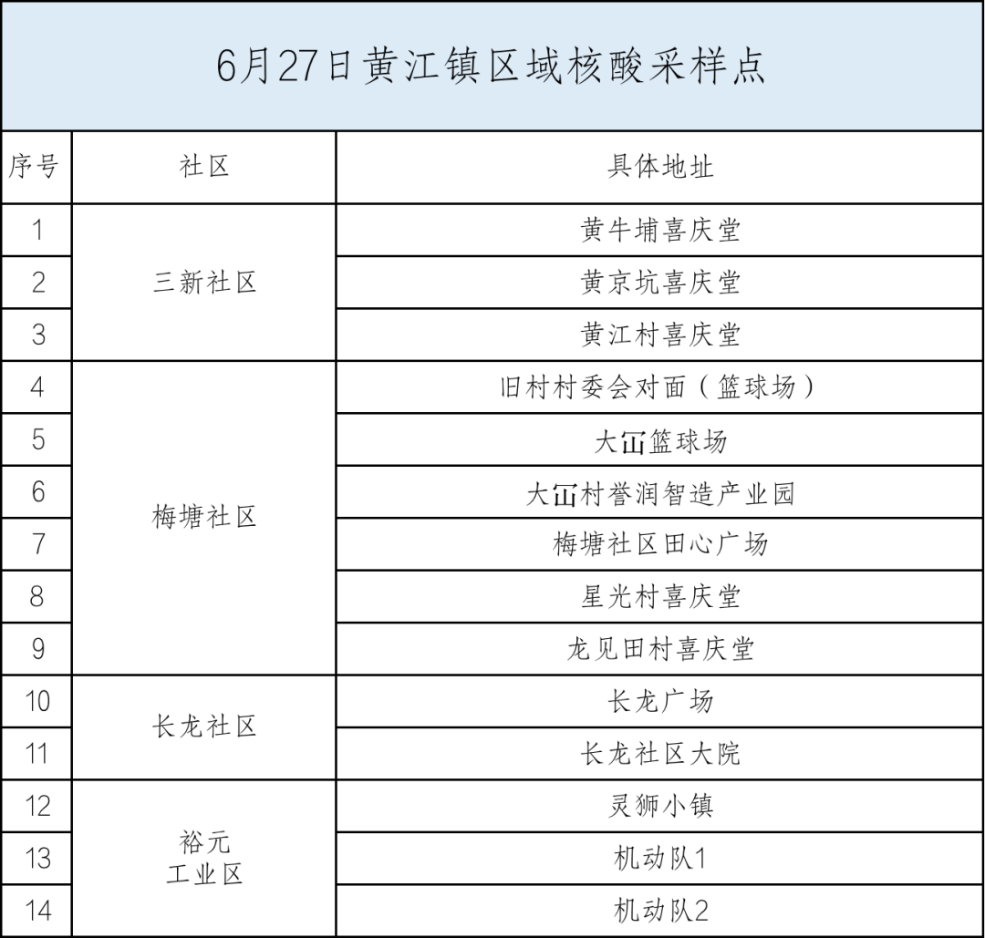 最新！东莞南城发布通告!东莞多镇街核酸!