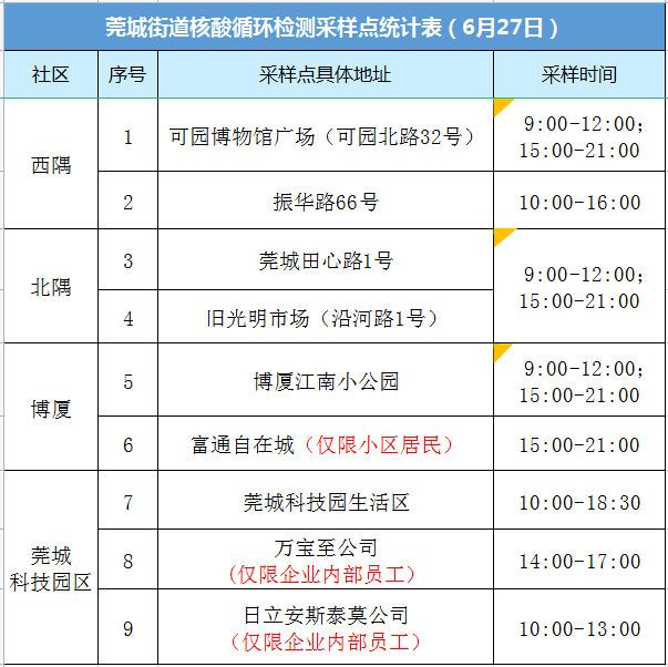 最新！东莞南城发布通告!东莞多镇街核酸!