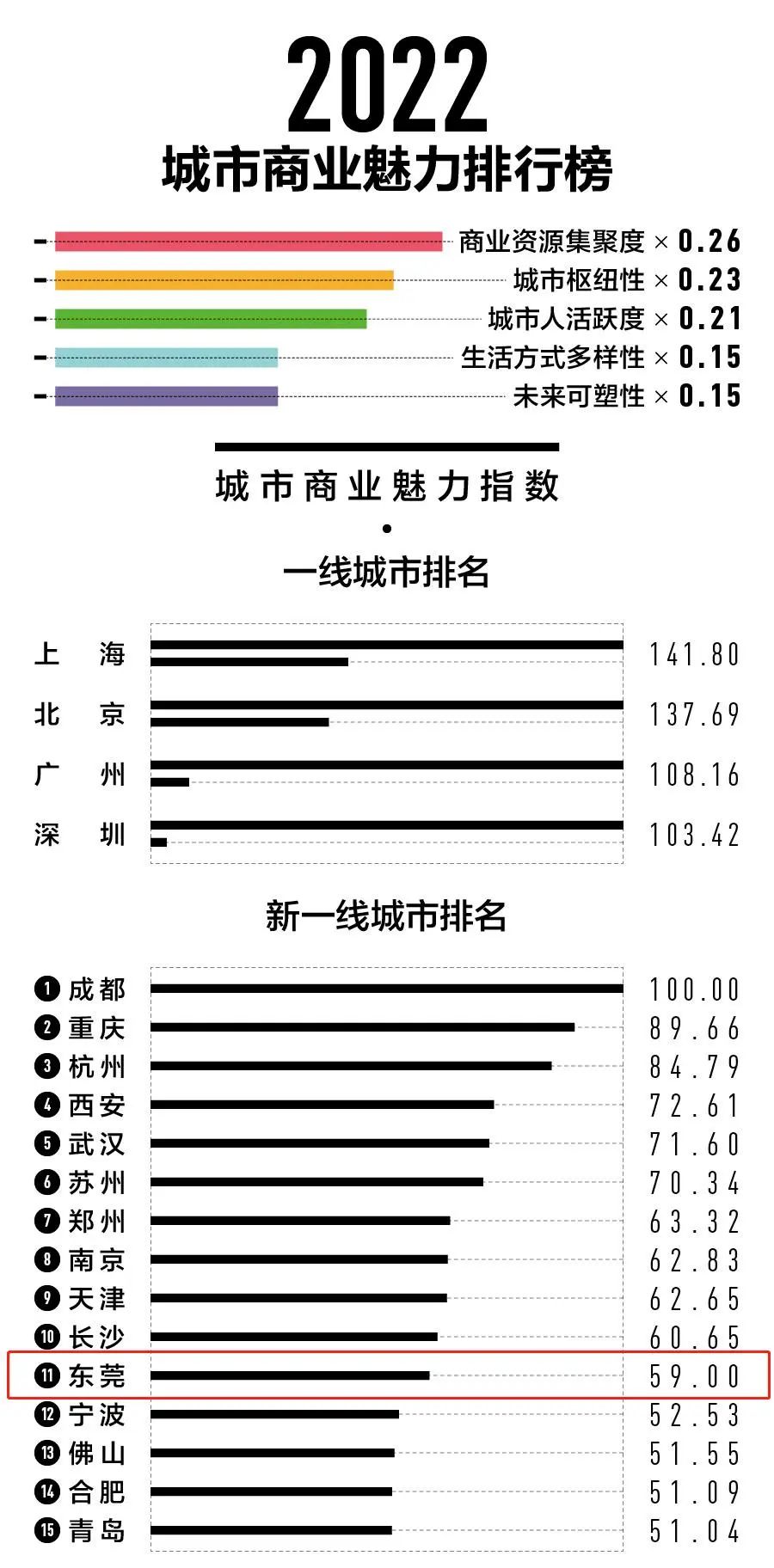 连续6年入选！东莞凭什么？