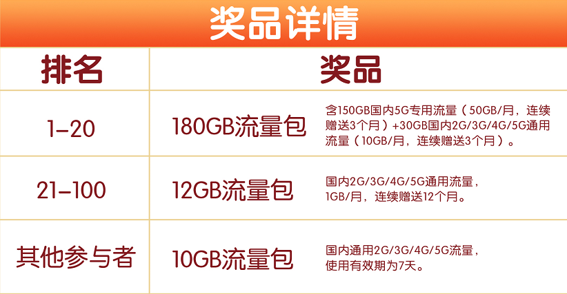 OMG！这里有机会白捡180GB流量，速来！