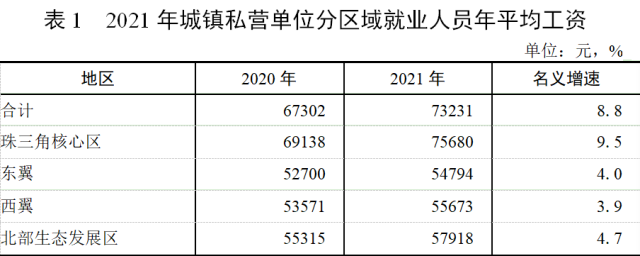 震惊！广东工资6102元，你拖后腿了吗？